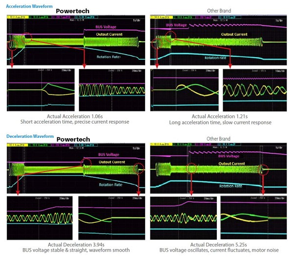 POWERTECH VFD ρυθμιστής στροφών PT-A37G-T43P3P, 3.7KW, 3Ph PT-A37G-T43P3P
