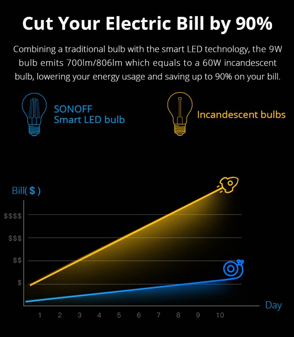 SONOFF Smart λάμπα LED Filament B02-F-ST64, Wi-Fi, 7W, E27, 1800K-5000K B02-F-ST64