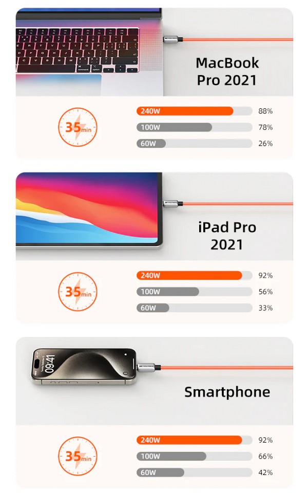 CABLETIME καλώδιο USB-C CT-CM240-ZSO1, 240W, 480Mbps, 1m, πορτοκαλί CT-CM240-ZSO1