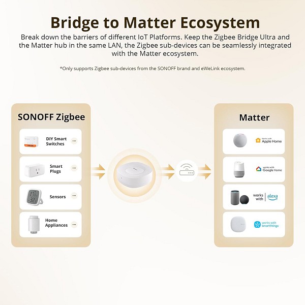 SONOFF smart hub ZBBRIDGE-U, ZigBee, WiFi, λευκό ZBBRIDGE-U