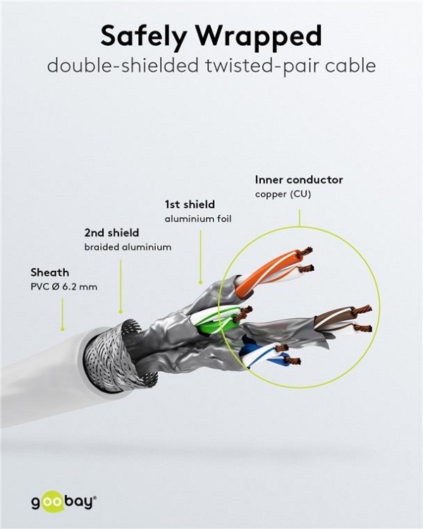 GOOBAY καλώδιο δικτύου 91092, CAT 7 S/FTP, copper, 500MHz, 1.5m, λευκό 91092
